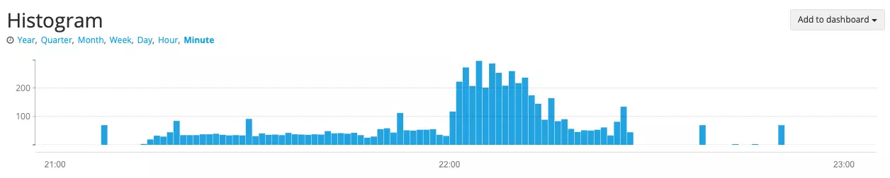 Graylog-Histogramm: Zugriffe pro Minute vom Seekport-Bot