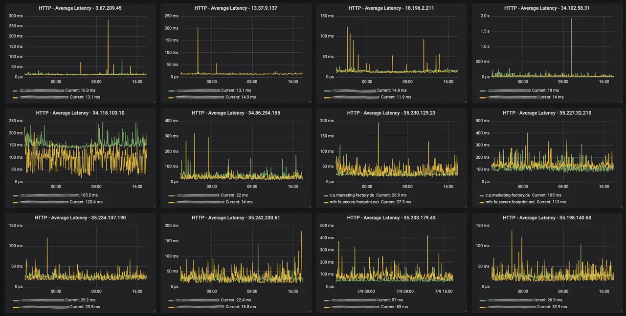 The image displays a grid of line charts illustrating HTTP average latency metrics for different IP addresses over time. Each chart features time on the horizontal axis and latency in milliseconds on the vertical axis, with current latency values highlighted for each IP.