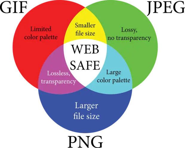 Venn diagram showing various properties of web file formats. It shows areas for: “limited color palette”, ‘lossy, no transparency’, ‘lossless, transparency’, ‘large color palette’ and ‘larger file size’. In the center is “WEB SAFE”, which indicates optimal properties for web graphics.