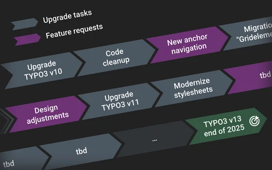 The image depicts a roadmap for upgrading a system, including tasks like upgrading TYPO3 versions (v10, v11, v13), code cleanup, design adjustments, new anchor navigation, modernizing stylesheets, and migrating from gridelements. The timeline extends to the end of 2025, with some tasks marked as "to be determined".