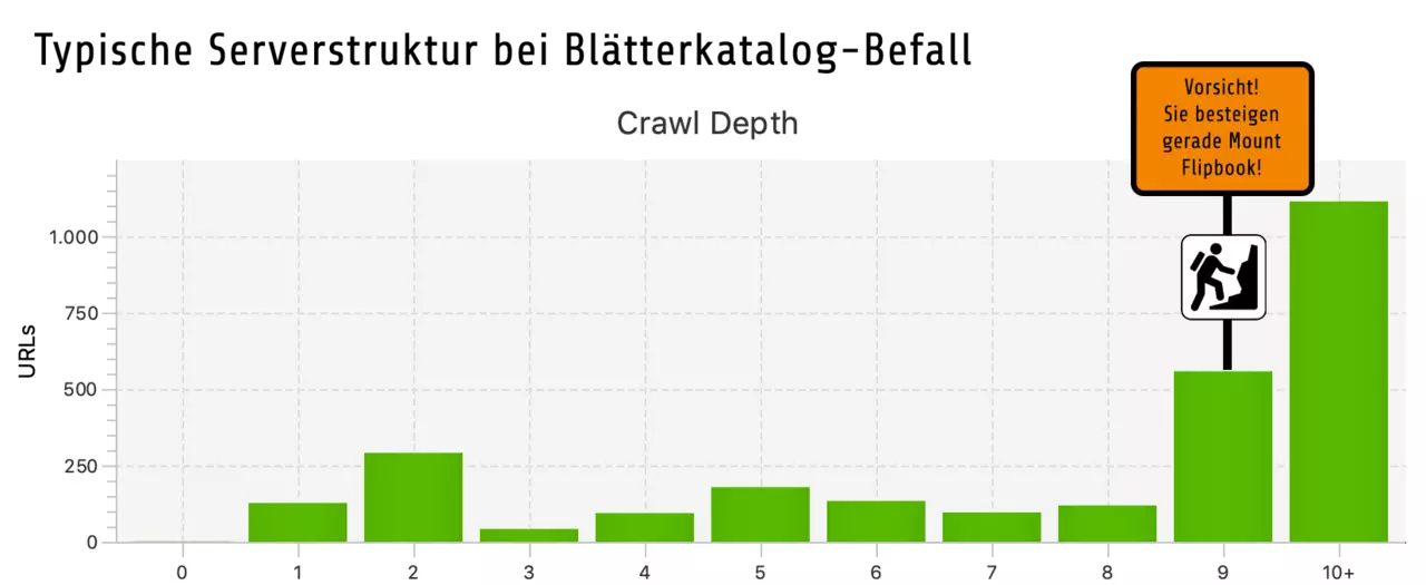 Graphical representation of the server structure in the case of flip page catalog infestation. Massive numbers of pages are generated from the ninth level onwards.