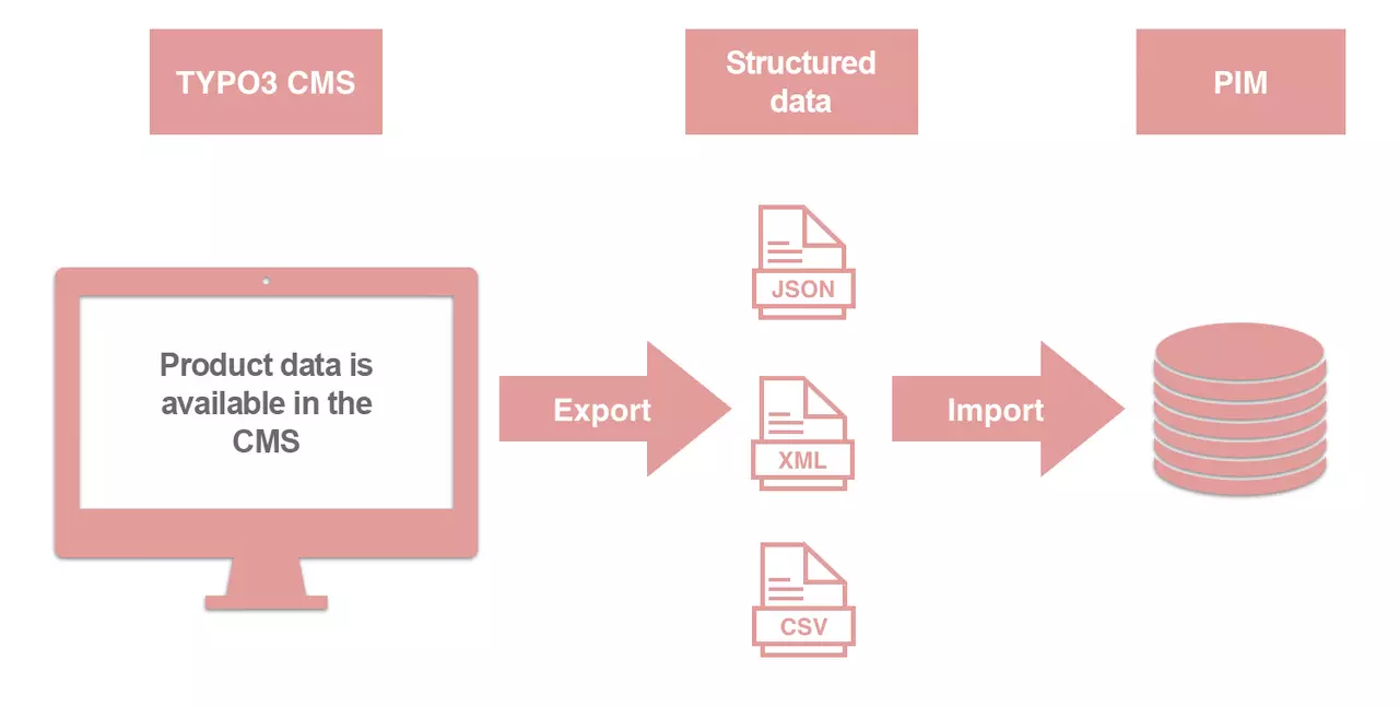 Import scheme for product data